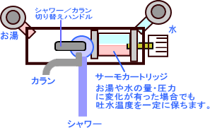 サーモスタット混合水栓 ｜ 一定に吐水されるお湯の量に対して、温度を